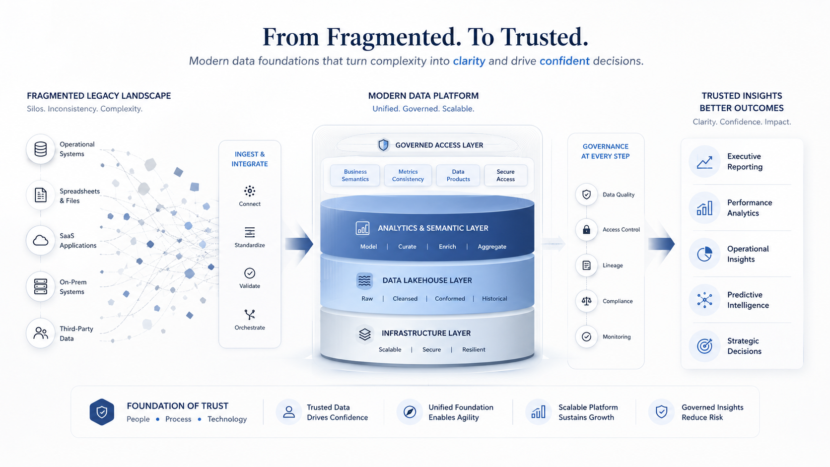 Data and analytics modernization — abstract architecture visualization